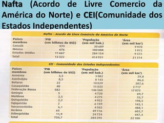 Nafta (Acordo de Livre Comercio da
América do Norte) e CEI(Comunidade dos
Estados Independentes)
 