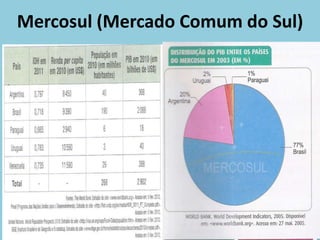 Mercosul (Mercado Comum do Sul)
 