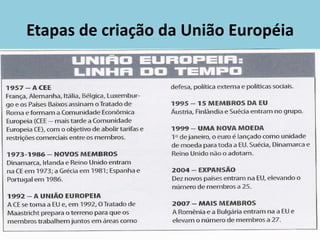 Etapas de criação da União Européia
 