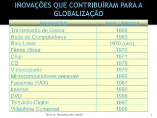 INOVAÇÕES QUE CONTRIBUÍRAM PARA A
GLOBALIZAÇÃO
INVENÇÃO
Transmissão de Dados
Rede de Computadores
Raio Laser
Fibras óticas
Chip
CD
Vídeocassete
Microcomputadores pessoais
Facsímile (FAX)
Internet
DVD
Televisão Digital
Videofone Comercial
MCO-07 - Novos tipos de Trabalho

ANO / ÉPOCA
1966
1969
1970 (uso)
1970
1971
1978
1979
1980
1987
1990
1996
1997
1999
7

 