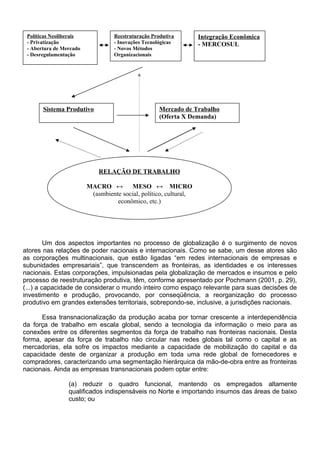 Um dos aspectos importantes no processo de globalização é o surgimento de novos
atores nas relações de poder nacionais e internacionais. Como se sabe, um desse atores são
as corporações multinacionais, que estão ligadas “em redes internacionais de empresas e
subunidades empresariais”, que transcendem as fronteiras, as identidades e os interesses
nacionais. Estas corporações, impulsionadas pela globalização de mercados e insumos e pelo
processo de reestruturação produtiva, têm, conforme apresentado por Pochmann (2001, p. 29),
(...) a capacidade de considerar o mundo inteiro como espaço relevante para suas decisões de
investimento e produção, provocando, por conseqüência, a reorganização do processo
produtivo em grandes extensões territoriais, sobrepondo-se, inclusive, a jurisdições nacionais.
Essa transnacionalização da produção acaba por tornar crescente a interdependência
da força de trabalho em escala global, sendo a tecnologia da informação o meio para as
conexões entre os diferentes segmentos da força de trabalho nas fronteiras nacionais. Desta
forma, apesar da força de trabalho não circular nas redes globais tal como o capital e as
mercadorias, ela sofre os impactos mediante a capacidade de mobilização do capital e da
capacidade deste de organizar a produção em toda uma rede global de fornecedores e
compradores, caracterizando uma segmentação hierárquica da mão-de-obra entre as fronteiras
nacionais. Ainda as empresas transnacionais podem optar entre:
(a) reduzir o quadro funcional, mantendo os empregados altamente
qualificados indispensáveis no Norte e importando insumos das áreas de baixo
custo; ou
Políticas Neoliberais
- Privatização
- Abertura de Mercado
- Desregulamentação
Reestruturação Produtiva
- Inovações Tecnológicas
- Novos Métodos
Organizacionais
Integração Econômica
- MERCOSUL
Sistema Produtivo Mercado de Trabalho
(Oferta X Demanda)
RELAÇÃO DE TRABALHO
MACRO ↔ MESO ↔ MICRO
(asmbiente social, político, cultural,
econômico, etc.)
 