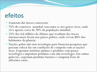 efeitos Aumento das trocas comerciais 75% do comércio  mundial concentra-se nos países ricos, onde vive apenas cerca de 20% da população mundial. 25% dos 6,6 trilhões de dólares que resultam das trocas internacionais ficam nos países pobres, onde vivem 80% dos habitantes do planeta. Nações pobre não tem tecnologia para financiar pesquisas que possam colocá-las em condições de competir com as nações ricas. Exportam matérias-primas e produtos com pouca tecnologia e importam produtos com alta tecnologia. Em outras palavras, exportam produtos baratos e compram bens de altíssimo custo. 