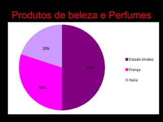Produtos de beleza e Perfumes 