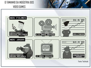 O TAMANHO DA INDÚSTRIA DOS
VIDEO GAMES
Fonte: Techtudo
 