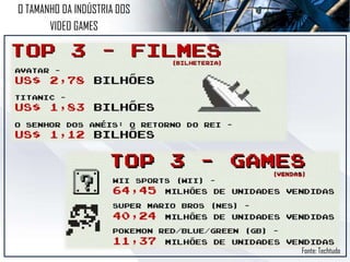 O TAMANHO DA INDÚSTRIA DOS
VIDEO GAMES
Fonte: Techtudo
 