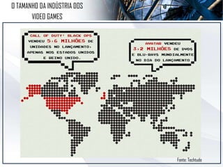 O TAMANHO DA INDÚSTRIA DOS
VIDEO GAMES
Fonte: Techtudo
 