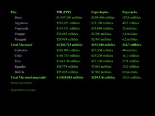 País

PIB (PPP)

Exportações

População

Brasil

$1.937.500 milhões

$139.000 milhões

187,6 milhões

Argentina

$516.951 milhões

$33.700 milhões

40,5 milhões

Venezuela

$153.331 milhões

$35.840 milhões

25 milhões

Uruguai

$32.885 milhões

$2.200 milhões

3,4 milhões

Paraguai

$29.014 milhões

$2.940 milhões

6,2 milhões

$2.284.723 milhões

$192.680 milhões

262,7 milhões

Colômbia

$336.808 milhões

$15.500 milhões

44 milhões

Chile

$186.733 milhões

$29.200 milhões

16,1 milhões

Peru

$164.110 milhões

$12.300 milhões

27,9 milhões

Equador

$56.779 milhões

$7.650 milhões

13,2 milhões

Bolívia

$25.892 milhões

$1.986 milhões

8,9 milhões

$ 3.055.045 milhões

$259.316 milhões

110.1 milhões

Total Mercosul1

Total Mercosul ampliado2
1 Somente Estados Membros

2 Estados Membros e Associados

 