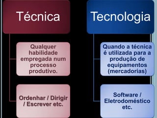 Técnica

Tecnologia

Qualquer
habilidade
empregada num
processo
produtivo.

Quando a técnica
é utilizada para a
produção de
equipamentos
(mercadorias)

Ordenhar / Dirigir
/ Escrever etc.

Software /
Eletrodoméstico
etc.

 
