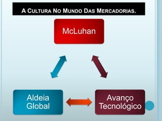 A CULTURA NO MUNDO DAS MERCADORIAS.

McLuhan

Aldeia
Global

Avanço
Tecnológico

 