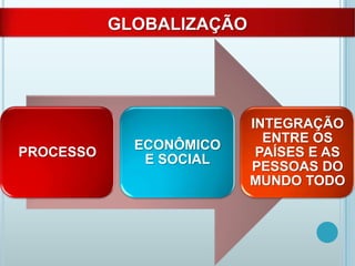 GLOBALIZAÇÃO

PROCESSO

ECONÔMICO
E SOCIAL

INTEGRAÇÃO
ENTRE OS
PAÍSES E AS
PESSOAS DO
MUNDO TODO

 