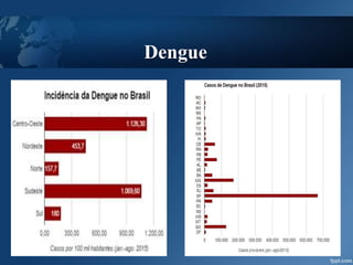 Dengue
 