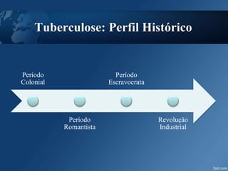 Tuberculose: Perfil Histórico
Período
Colonial
Período
Romantista
Período
Escravocrata
Revolução
Industrial
 