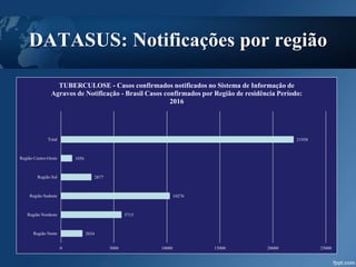 DATASUS: Notificações por região
2034
5715
10276
2877
1056
21958
0 5000 10000 15000 20000 25000
Região Norte
Região Nordeste
Região Sudeste
Região Sul
Região Centro-Oeste
Total
TUBERCULOSE - Casos confirmados notificados no Sistema de Informação de
Agravos de Notificação - Brasil Casos confirmados por Região de residência Período:
2016
 