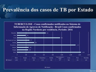 Prevalência dos casos de TB por Estado
1,434
249
259
1,313
382
277
964
194
643
0 200 400 600 800 1,000 1,200 1,400 1,600
Bahia
Sergipe
Alagoas
Pernambuco
Paraíba
Rio Grande do Norte
Ceará
Piauí
Maranhão
Bahia Sergipe Alagoas Pernambuco Paraíba
Rio Grande do
Norte
Ceará Piauí Maranhão
Colunas1 1,434 249 259 1,313 382 277 964 194 643
TUBERCULOSE - Casos confirmados notificados no Sistema de
Informação de Agravos de Notificação - Brasil Casos confirmados
na Região Nordeste por residência. Período: 2016
Colunas1
 