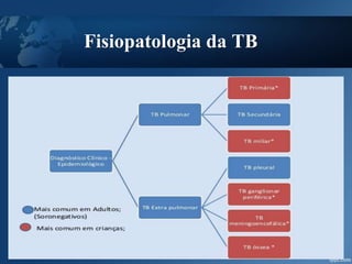 Fisiopatologia da TB
 