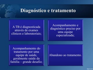 Diagnóstico e tratamento
A TB é diagnosticada
através de exames
clínicos e laboratoriais;
Acompanhamento e
diagnóstico preciso por
uma equipe
especializada;
Acompanhamento do
tratamento por uma
equipe de saúde,
geralmente saúde da
família – grande desafio;
Abandono ao tratamento.
 