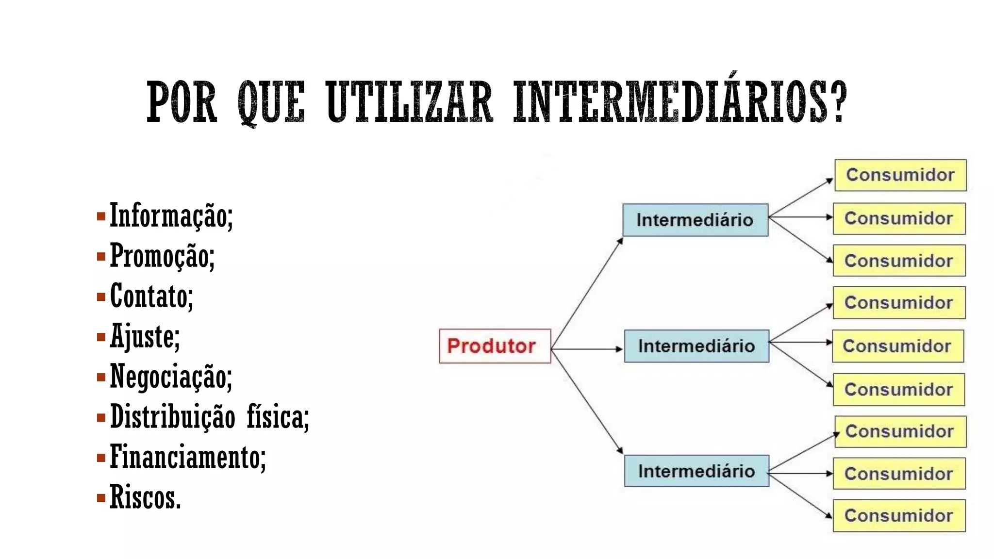 ▪Informação;
▪Promoção;
▪Contato;
▪Ajuste;
▪Negociação;
▪Distribuição física;
▪Financiamento;
▪Riscos.