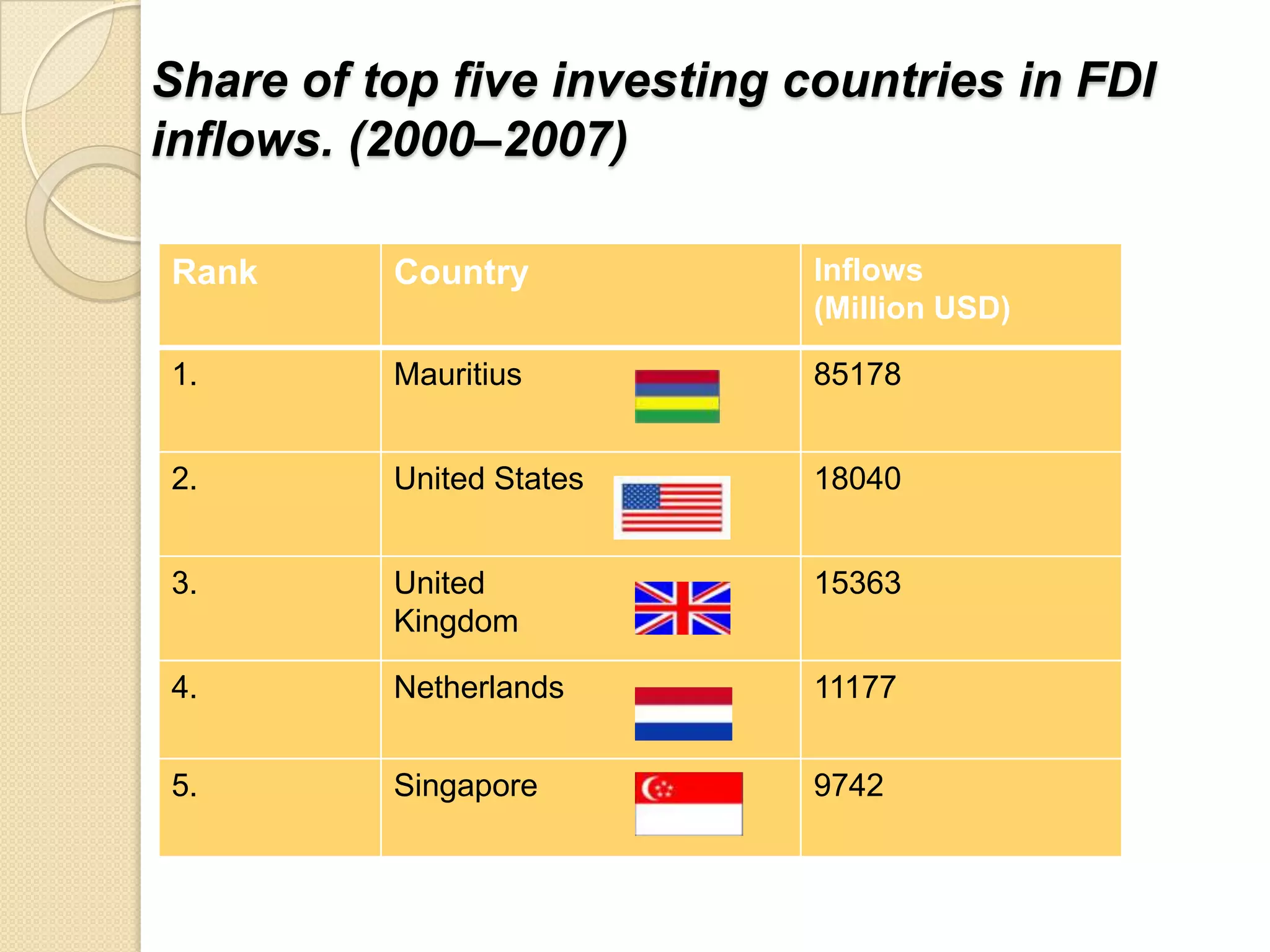 Share of top five investing countries in FDI
inflows. (2000–2007)

Rank      Country            Inflows
                             (Million USD)

1.        Mauritius          85178


2.        United States      18040


3.        United             15363
          Kingdom

4.        Netherlands        11177


5.        Singapore          9742
 