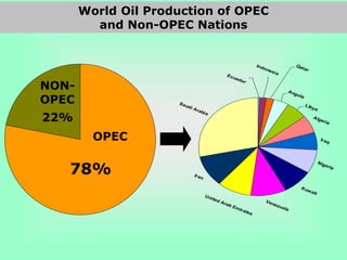 Angola
Libya
Algeria
Iraq
Nigeria
Kuwait
Venezuela
Iran
Saudi Arabia
IndonesiaEcuador
Qatar
United Arab Emirates
OPEC
78%
NON-
OPEC
22%
World Oil Production of OPEC
and Non-OPEC Nations
 
