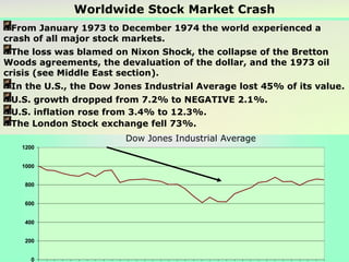 From January 1973 to December 1974 the world experienced a
crash of all major stock markets.
The loss was blamed on Nixon Shock, the collapse of the Bretton
Woods agreements, the devaluation of the dollar, and the 1973 oil
crisis (see Middle East section).
In the U.S., the Dow Jones Industrial Average lost 45% of its value.
U.S. growth dropped from 7.2% to NEGATIVE 2.1%.
U.S. inflation rose from 3.4% to 12.3%.
The London Stock exchange fell 73%.
Worldwide Stock Market Crash
0
200
400
600
800
1000
1200
Dow Jones Industrial Average
 