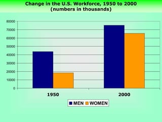 0
10000
20000
30000
40000
50000
60000
70000
80000
1950 2000
MEN WOMEN
Change in the U.S. Workforce, 1950 to 2000
(numbers in thousands)
 
