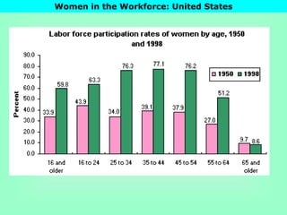 Women in the Workforce: United States
 