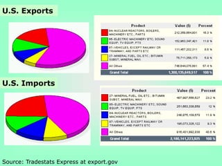 U.S. Exports
Source: Tradestats Express at export.gov
U.S. Imports
 