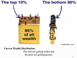 Uneven Wealth Distribution:
The rich are getting richer and
the poor are getting poorer. 34
 