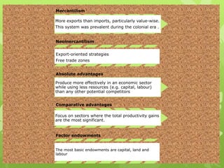 Mercantilism
More exports than imports, particularly value-wise.
This system was prevalent during the colonial era .
Neomercantilism
Export-oriented strategies
Free trade zones
Absolute advantages
Produce more effectively in an economic sector
while using less resources (e.g. capital, labour)
than any other potential competitors
Comparative advantages
Focus on sectors where the total productivity gains
are the most significant.
Factor endowments
The most basic endowments are capital, land and
labour
 