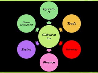 Globalisat
ion
Agricultu
re
Trade
Technology
Finance
Society
Human
development
 