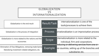 GLOBALIZATION
VS
INTERNATIONALIZATION
Globalization is the end result
Globalization is the process of integration
Globaliz...
