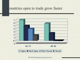 Countries open to trade grow faster 