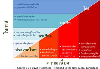 Source : Dr. Suvit Maesincee - Thailand in the New Global Landscape
 