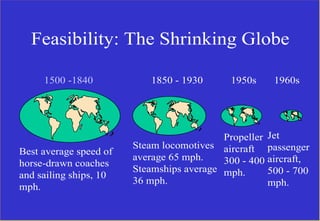 Feasibility: The Shrinking Globe
1500 -1840 1850 - 1930 1950s 1960s
Best average speed of
horse-drawn coaches
and sailing ships, 10
mph.
Steam locomotives
average 65 mph.
Steamships average
36 mph.
Propeller
aircraft
300 - 400
mph.
Jet
passenger
aircraft,
500 - 700
mph.
 