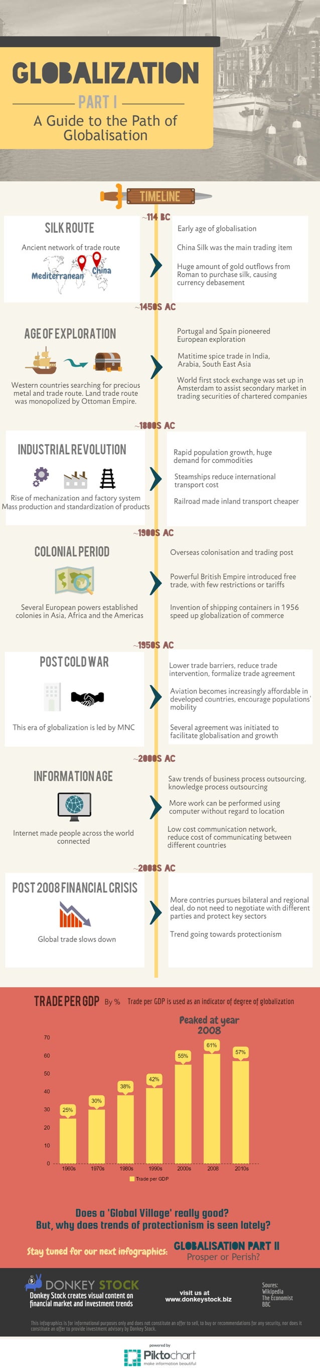 A guide to the path of globalization infographic