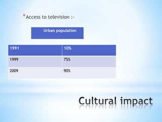 * Access to television :Urban population

1991

10%

1999

75%

2009

90%

 