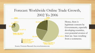 Rest of world
Western Europe
Asia-Pacific
North America
2002
Total: $2,293.5
(US$ billions)
$1,677.3
$341.6
$246.3
$28.2
2006
$7,469.0$2,458.6
$2,645.6
$264.1
Total: $12,837.3
(US$ billions)
Forecast: Worldwide Online Trade Growth,
2002 To 2006
Source: Forrester Research Inc.www.forrester.com
Hence, there is
legitimate concern by
Governments, especially
developing countries,
over potential erosion of
their tax base resulting
from e-commerce.
 