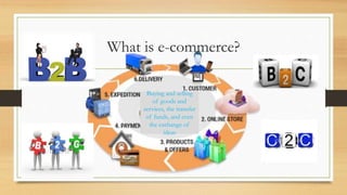 What is e-commerce?
Buying and selling
of goods and
services, the transfer
of funds, and even
the exchange of
ideas
 
