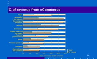 14
% of revenue from eCommerce
Base: executives at G3,500 companies
0% 5% 10% 15% 20% 25% 30%
Total
Electricity, gas,
and sanitation
Insurance
Finished goods mfg.
Retail
Financial
(noninsurance)
Primary production
and supply
Distribution
Services
Chemicals and
petroleum
Technology
and telecom
2002
In 5 years
 