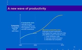 16
A new wave of productivity
2000 2012
IT productivity wave:
eBusiness productivity wave:
Externally focused investments in
technologies like supply chain and CRM
yield efficiency gains in three key areas:
1. Lower transaction costs
2. Improved market information
3. Intensified new competition
1990
Productivity:
(% change in
output per
unit of
labor input)
Internally focused
operational efficiencies
from hardware, services,
and ERP investments
 