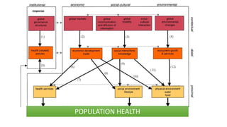 Globalization and public health