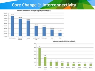 Core Change 1: Interconnectivity
                         Internet Penetration rates per region (percentage %)
90.00%
            78.67%
80.00%
                            68.57%
70.00%
                                       61.40%
60.00%

50.00%
                                                    39.53%
40.00%                                                                 35.65%

30.00%                                                                              26.21%

20.00%                                                                                                 13.49%

10.00%

 0.00%
         North America     Oceania /   Europe    Latin America /     Middle East      Asia             Africa
                           Australia                  Carib.
                                                                                           Internet users in 2011 (in million)
                                                   600

                                                              485
                                                   500


                                                   400


                                                   300
                                                                           245

                                                   200

                                                                                   100         99.18
                                                   100                                                      75.98     65.13    59.7      51.44    45.26    43.98

                                                     0
                                                             China       United    India       Japan        Brazil   Germany   Russia    United   France   Nigeria
                                                                         States                                                         Kingdom
 