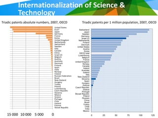 Internationalization of Science &
           Technology
Triadic patents absolute numbers, 2007, OECD                      Triadic patents per 1 million population, 2007, OECD
                                     United States
                                     EU27                     Switzerland
                                     Japan                           Japan
                                     Germany                      Sweden
                                     France                     Germany
                                     Korea                       Israel (2)
                                     United Kingdom           Netherlands
                                     Netherlands                   Finland
                                     Switzerland                 Denmark
                                     Sweden                 United States
                                     Italy                         Austria
                                     Canada                          Korea
                                     China                    OECD total
                                     Israel (2)              Luxembourg
                                     Belgium                      Belgium
                                     Austria                       France
                                     Australia            United Kingdom
                                     Denmark                       Norway
                                     Finland                      Canada
                                     Spain                          Ireland
                                     India                       Australia
                                     Norway                        Iceland
                                     Ireland                            Italy
                                     Russian Federation      New Zealand
                                     Brazil                      Slovenia
                                     New Zealand                      Spain
                                     Hungary                      Hungary
                                     Turkey                        Estonia
                                     Poland               Czech Republic
                                     Luxembourg                    Greece
                                     Czech Republic               Portugal
                                     Slovenia             Slovak Republic
                                     Mexico                        Poland
                                     Greece
                                                                  Russian…
                                     Portugal
                                     Chile                            China
                                     Iceland                          Brazil
                                     Estonia                        Turkey
                                     Slovak Republic                  Chile
                                                                       India
                                                                   Mexico

   15 000 10 000 5 000           0                                          0   25      50       75      100      125
 