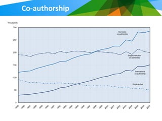 Co-authorship
Thousands

    300

                              Domestic
                            co-authorship


    250




    200
                                        Single-institution
                                         co-authorship



    150


                                                  International
                                                 co-authorship

    100


                                              Single author


     50




      0
 