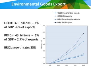 Environmental Goods Export
                                                           OECD merchandise exports
                                                           OECD EG exports
                                                           BRICS merchandise exports

OECD: 370 billions – 1%                                    BRICS EG exports
                                              400
of GDP -6% of exports
                                              350


BRIICs: 43 billions – 1%
of GDP – 2,7% of exports   Index 2002 = 100
                                              300




                                              250


BRICs growth rate: 35%
                                              200




                                              150




                                              100
                                                    2002   2003    2004       2005     2006
 