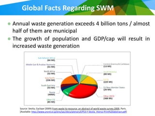 Global Facts Regarding SWM
Annual waste generation exceeds 4 billion tons / almost
half of them are municipal
The growth of population and GDP/cap will result in
increased waste generation




  Source: Veolia, Cyclope (2009) From waste to resource: an abstract of world waste survey 2009, Paris.
  [Available: http://www.uncrd.or.jp/env/spc/docs/plenary3/PS3-F-Veolia_Hierso-Print%20abstract.pdf]
 