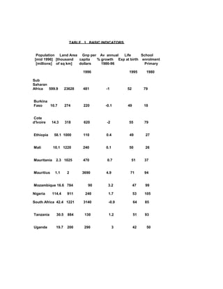 TABLE 1 BASIC INDICATORS
Population Land Area Gnp per Av annual Life School
[mid 1996] [thousand capita % growth Exp at birth enrolment
[millions] of sq km] dollars 1986-96 Primary
1996 1995 1980
Sub
Saharan
Africa 599.9 23628 481 -1 52 79
Burkina
Faso 10.7 274 220 -0.1 49 18
Cote
d'Ivoire 14.3 318 620 -2 55 79
Ethiopia 58.1 1000 110 0.4 49 27
Mali 10.1 1220 240 0.1 50 26
Mauritania 2.3 1025 470 0.7 51 37
Mauritius 1.1 2 3690 4.9 71 94
Mozambique 16.6 784 90 3.2 47 99
Nigeria 114.4 911 240 1.7 53 105
South Africa 42.4 1221 3140 -0.9 64 85
Tanzania 30.5 884 130 1.2 51 93
Uganda 19.7 200 290 3 42 50
 