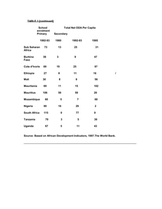 TABLE 1 [continued]
School Total Net ODA Per Capita
enrolment
Primary Secondary
1992-93 1980 1992-93 1995
Sub Saharan 73 13 25 31
Africa
Burkina 39 3 9 47
Faso
Cote d’Ivorie 69 19 25 87
Ethiopia 27 8 11 16 /
Mali 30 8 8 56
Mauritania 69 11 15 102
Mauritius 106 50 59 20
Mozambique 60 5 7 68
Nigeria 90 16 29 2
South Africa 115 0 77 9
Tanzania 70 3 5 30
Uganda 67 5 11 43
Source: Based on African Development Indicators, 1997.The World Bank.
_____________________________________________________________________________
 