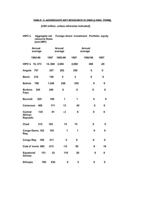 TABLE 2: AGGREGATE NET RESOURCE FLOWS [LONG TERM]
[US$ million, unless otherwise indicated]
HIPC’s Aggregate net Foreign direct investment Portfolio equity
resource flows
[excl.IMF]
Annual Annual Annual
average average average
1992-96 1997 1992-96 1997 1992-96 1997
HIPC’s 16, 473 14, 660 2,694 4,068 408 -20
Angola 757 247 262 350 0 0
Benin 216 150 5 3 0 0
Bolivia 786 1,248 246 530 0 0
Burkino 320 246 0 0 0 0
Faso
Burundi 225 108 1 1 0 0
Cameroon 409 171 13 45 0 0
Central 135 81 - 2 6 0 0
African
Republic
Chad 212 183 15 15 0 0
Congo Demo. 162 103 1 1 0 0
Rep.
Congo Rep 188 211 5 9 0 0
Cote d’ Ivorie 685 -213 -15 50 8 18
Equatorial 131 33 110 20 0 0
Guinea
Ethiopia 780 530 6 5 0 0
 