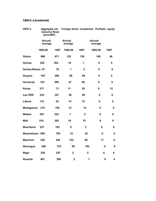TABLE 2 [continued]
HIPC’s Aggregate net Foreign direct investment Portfolio equity
resource flows
[excl.IMF]
Annual Annual Annual
average average average
1992-96 1997 1992-96 1997 1992-96 1997
Ghana 896 671 122 130 190 46
Guinea 326 263 10 1 0 0
Guinea Bissau 67 78 1 2 0 0
Guyana 145 298 96 90 0 0
Honduras 327 506 47 80 0 0
Kenya 317 73 11 20 9 12
Lao PDR 235 347 58 90 0 0
Liberia 112 93 14 15 0 0
Madagascar 275 792 12 14 0 0
Malawi 367 222 1 2 0 0
Mali 316 302 10 15 0 0
Mauritania 227 183 8 3 0 0
Mozambique 860 765 33 35 0 0
Myanmar 239 242 125 80 11 -2
Nicaragua 549 372 50 162 0 0
Niger 228 247 2 2 0 0
Rwanda 467 509 2 1 0 0
 